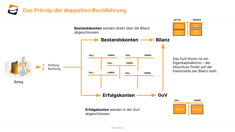 Das Prinzip der doppelten Buchführung steuerkurse de